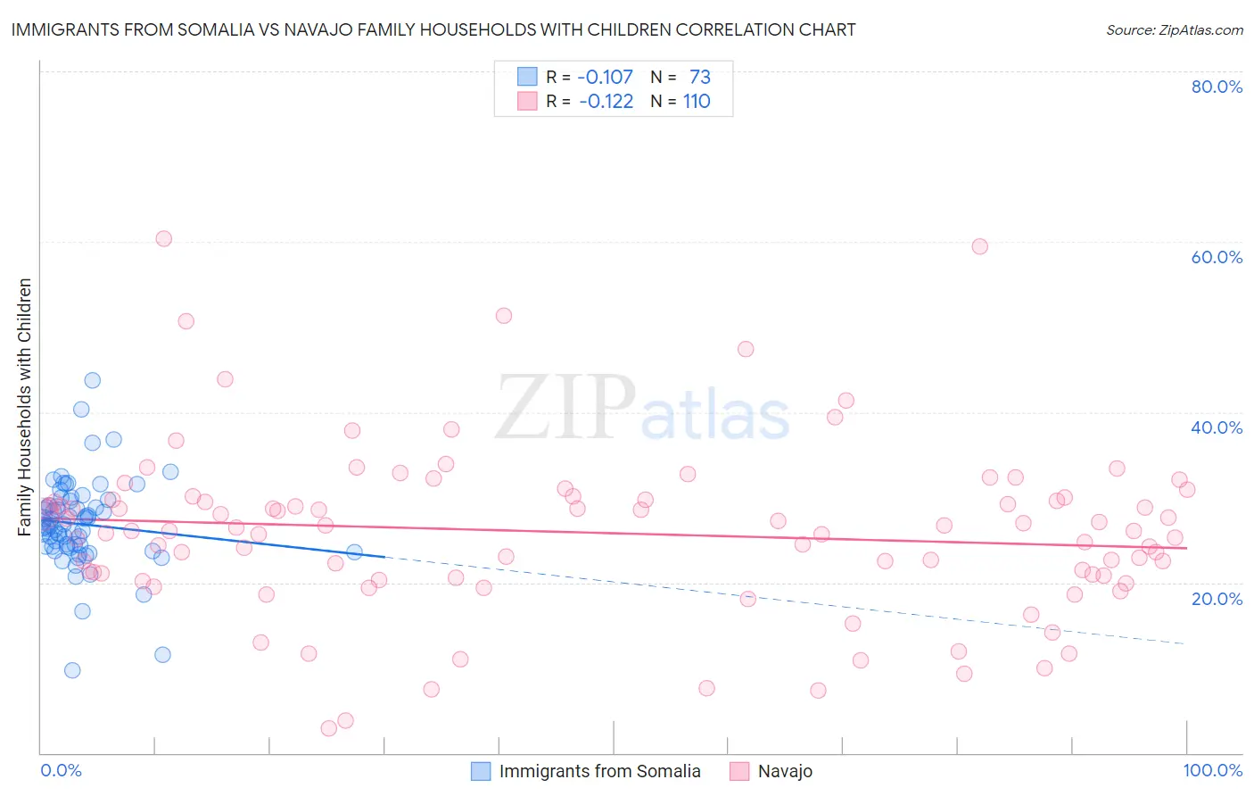 Immigrants from Somalia vs Navajo Family Households with Children