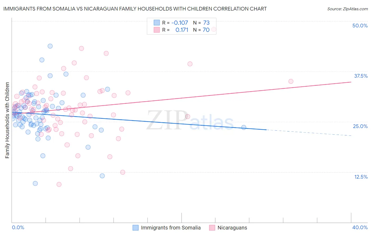 Immigrants from Somalia vs Nicaraguan Family Households with Children