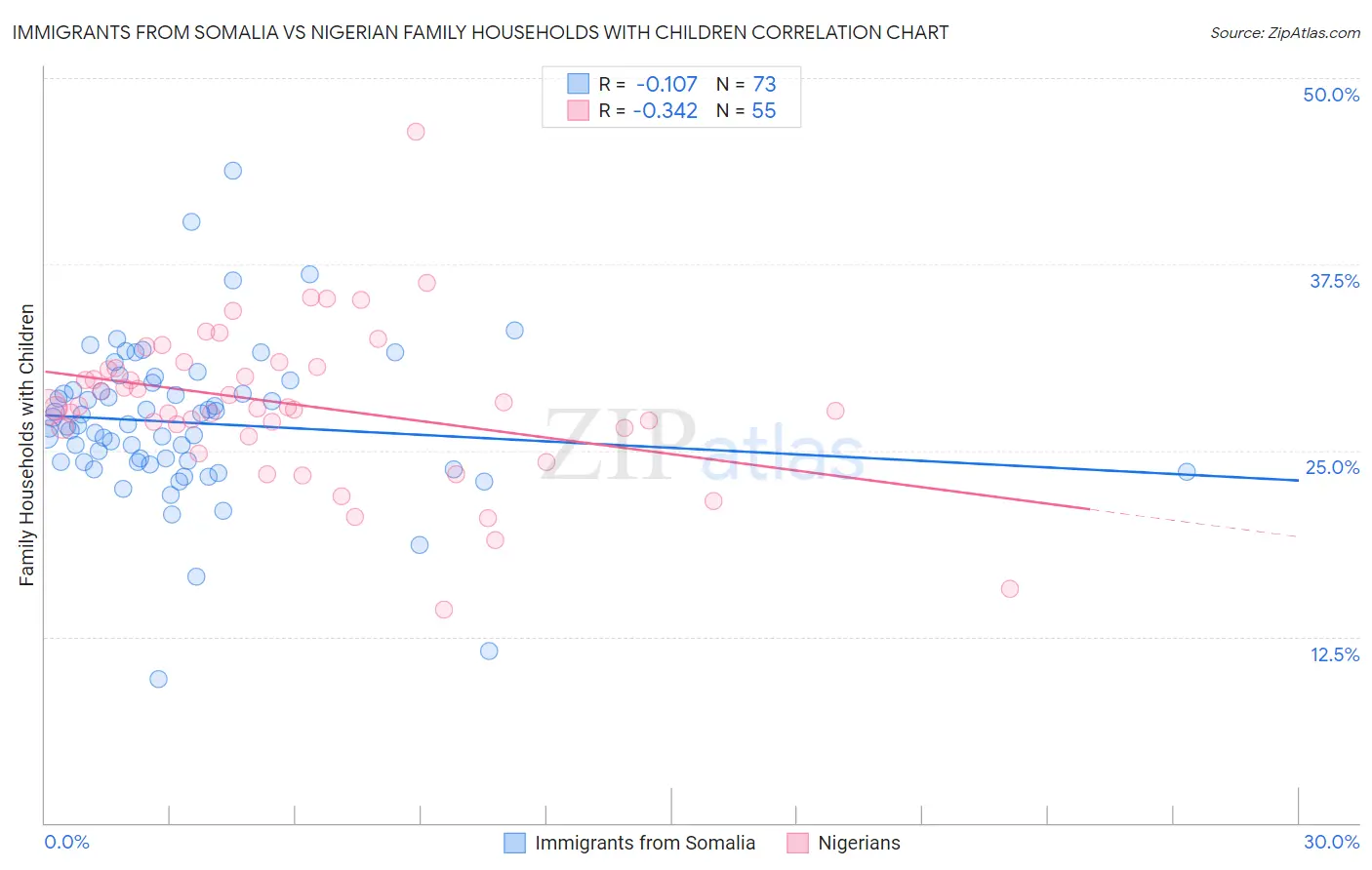 Immigrants from Somalia vs Nigerian Family Households with Children