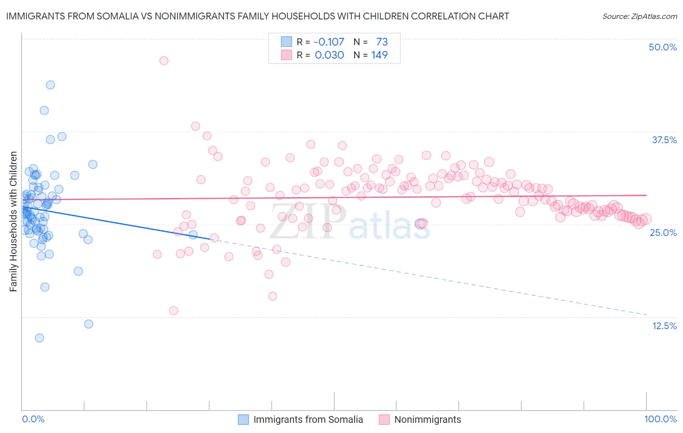 Immigrants from Somalia vs Nonimmigrants Family Households with Children