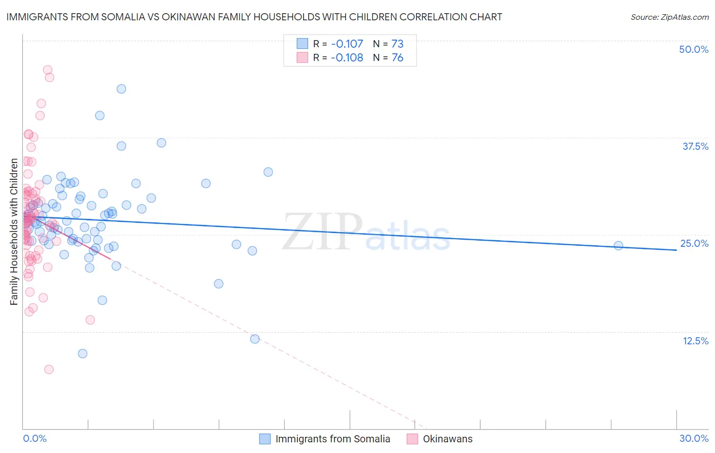 Immigrants from Somalia vs Okinawan Family Households with Children