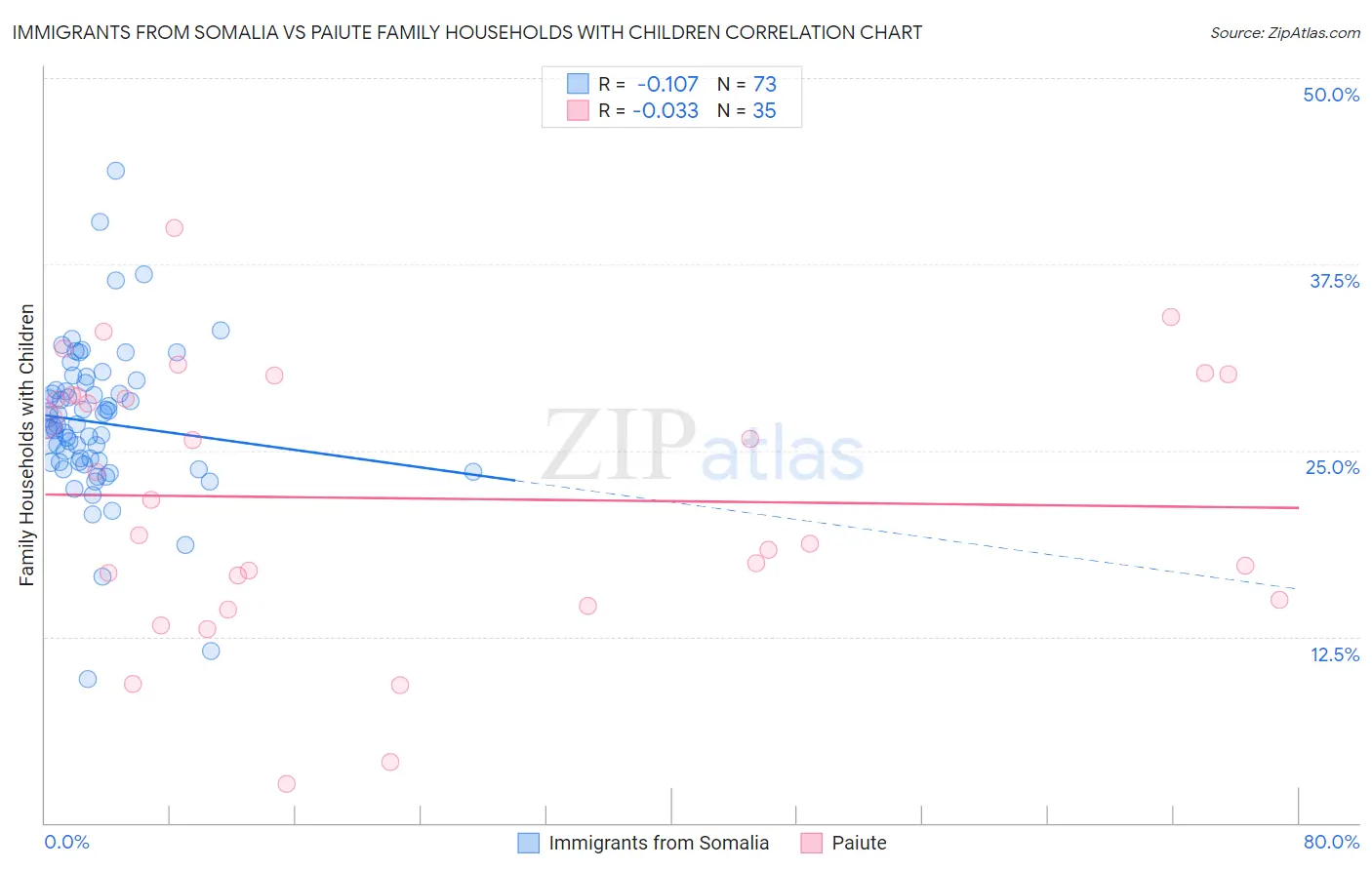 Immigrants from Somalia vs Paiute Family Households with Children