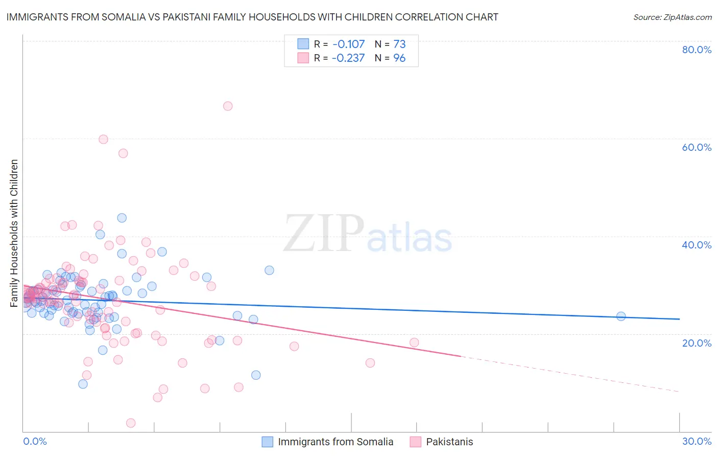 Immigrants from Somalia vs Pakistani Family Households with Children