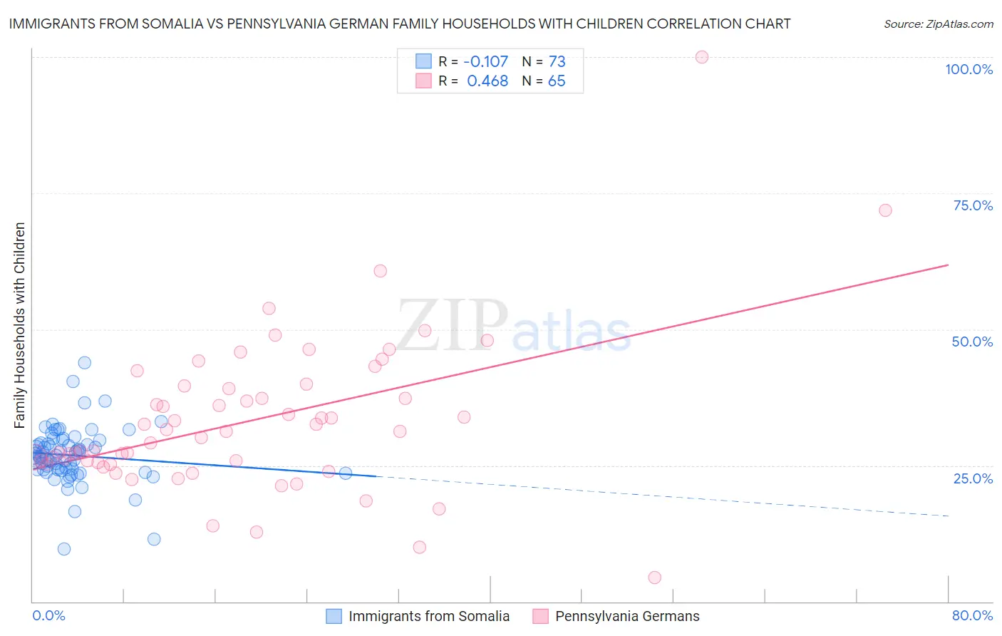 Immigrants from Somalia vs Pennsylvania German Family Households with Children