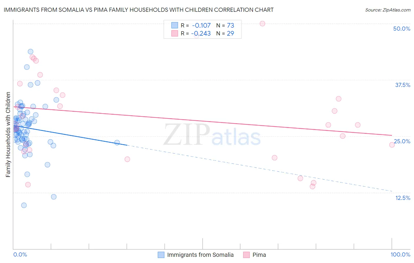 Immigrants from Somalia vs Pima Family Households with Children