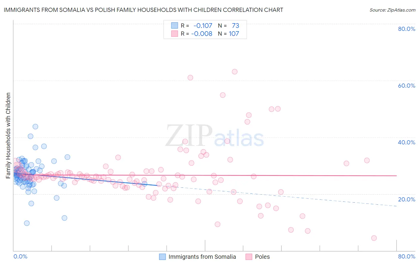 Immigrants from Somalia vs Polish Family Households with Children
