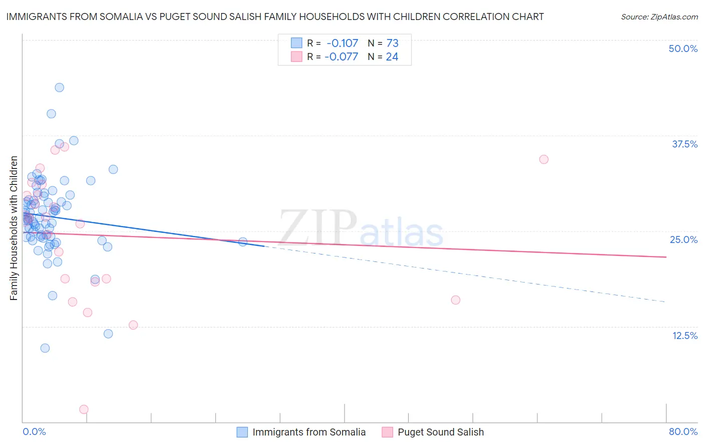 Immigrants from Somalia vs Puget Sound Salish Family Households with Children