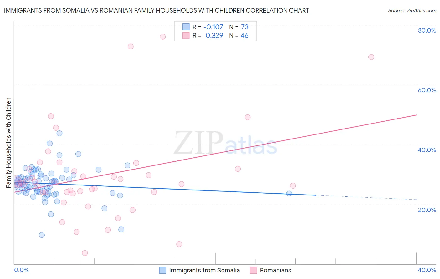 Immigrants from Somalia vs Romanian Family Households with Children