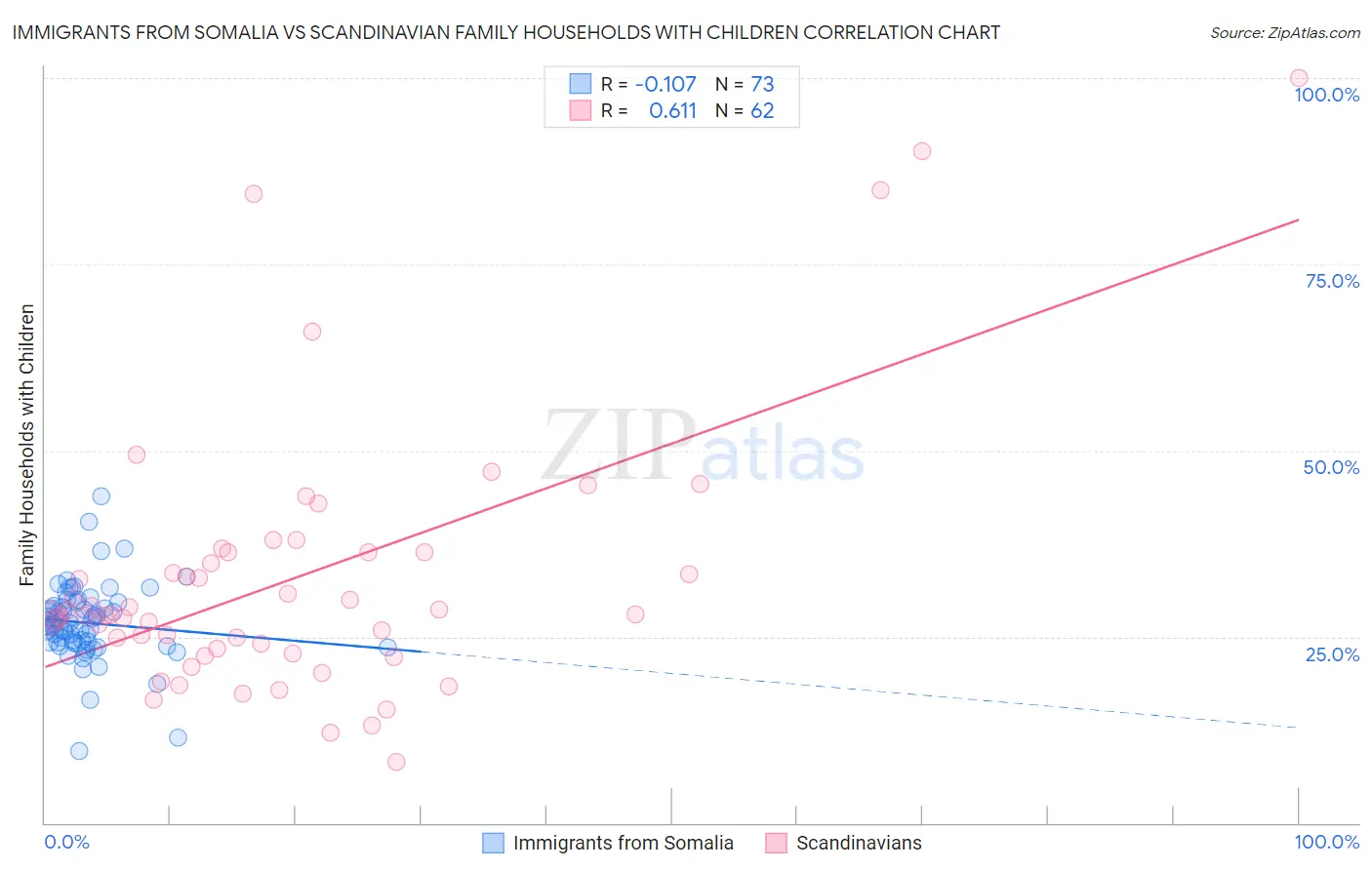 Immigrants from Somalia vs Scandinavian Family Households with Children