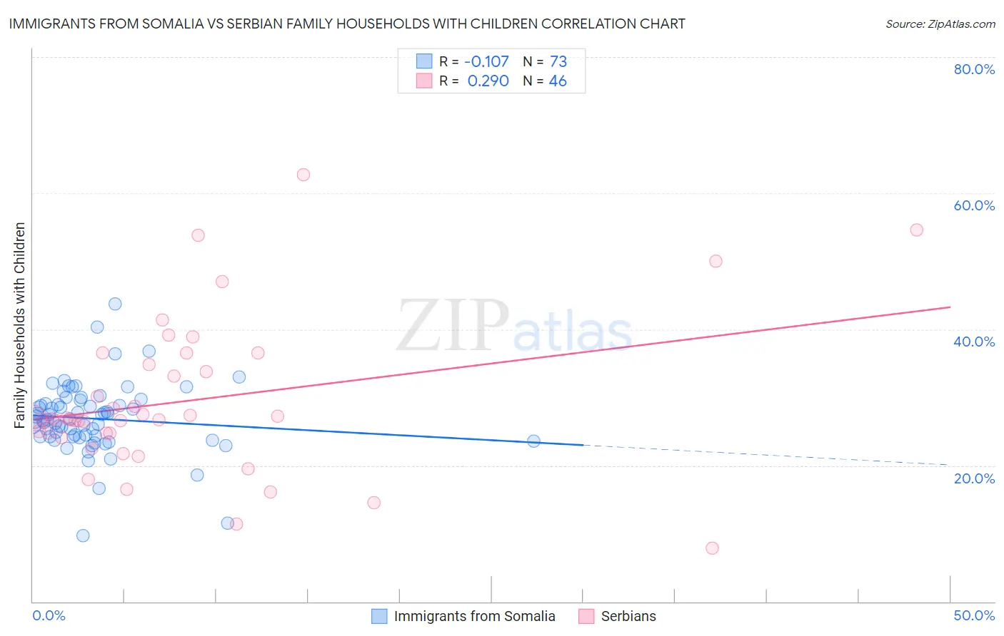 Immigrants from Somalia vs Serbian Family Households with Children