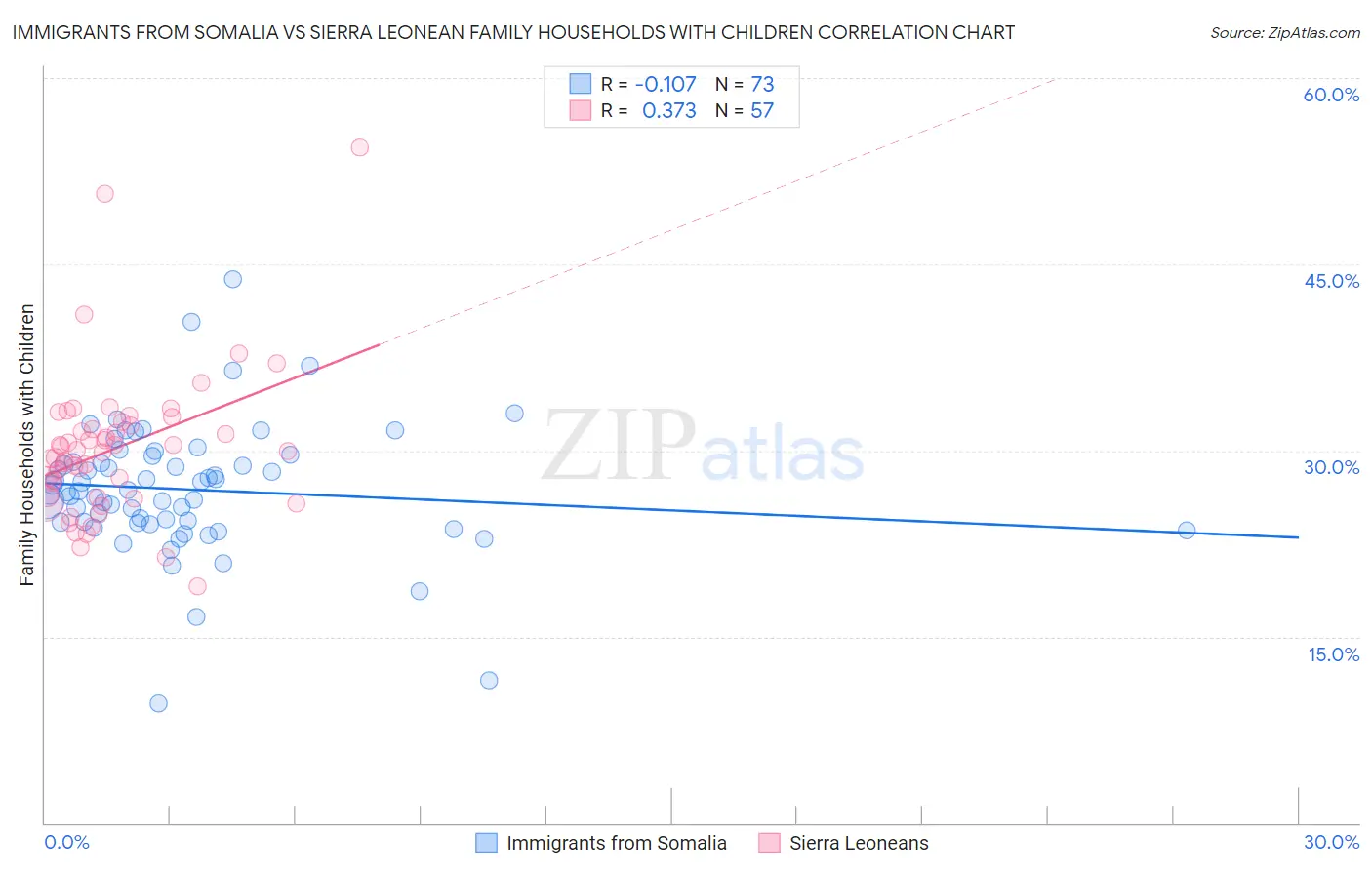 Immigrants from Somalia vs Sierra Leonean Family Households with Children