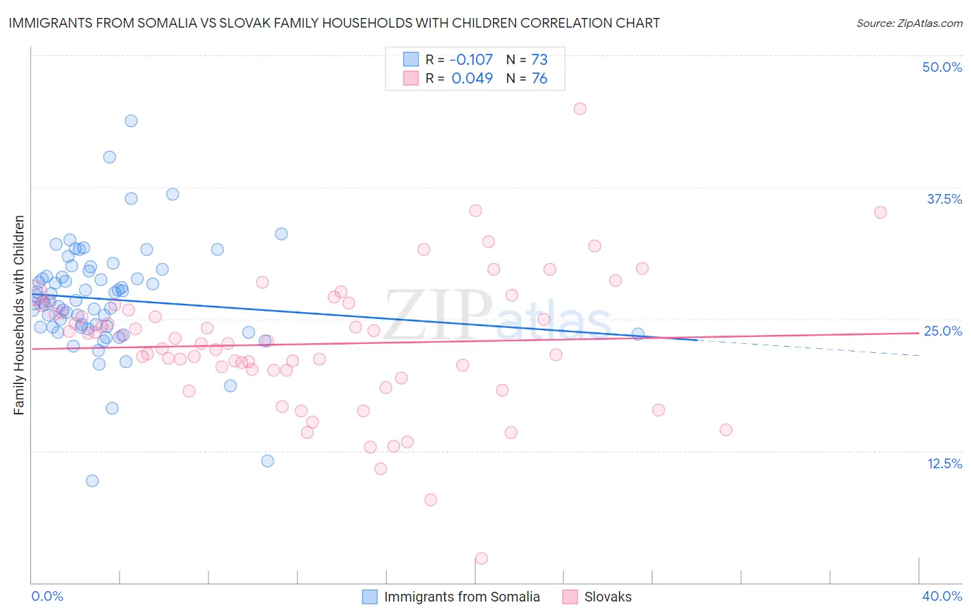 Immigrants from Somalia vs Slovak Family Households with Children