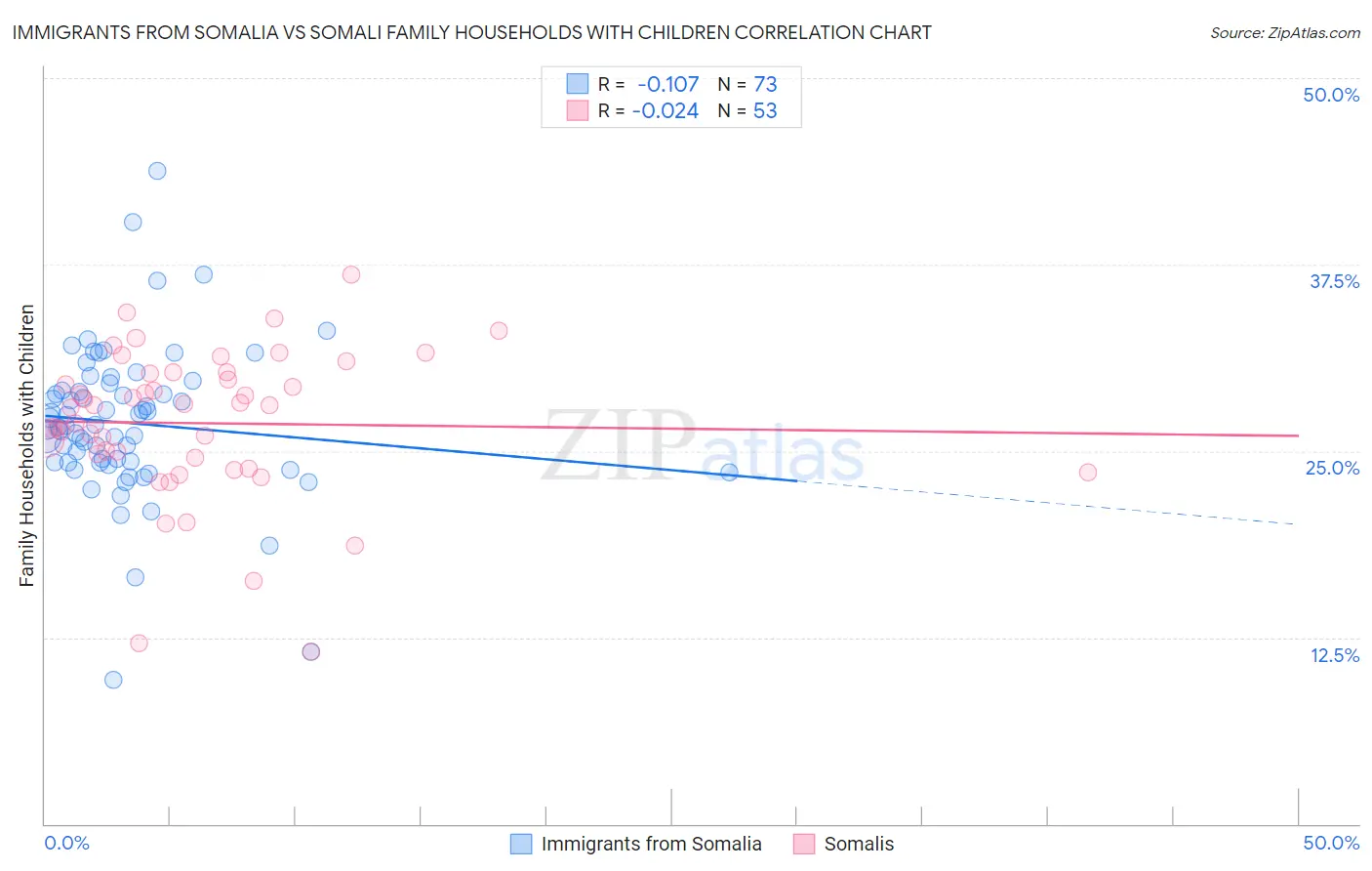 Immigrants from Somalia vs Somali Family Households with Children