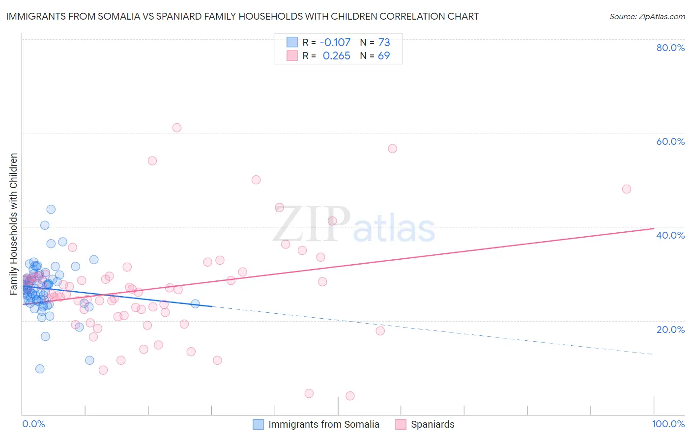 Immigrants from Somalia vs Spaniard Family Households with Children