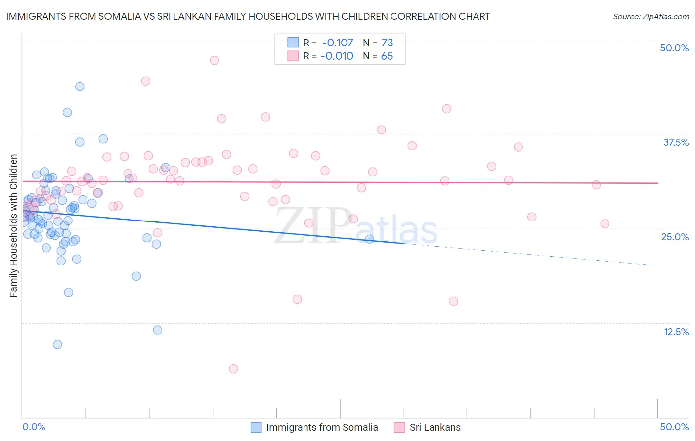 Immigrants from Somalia vs Sri Lankan Family Households with Children