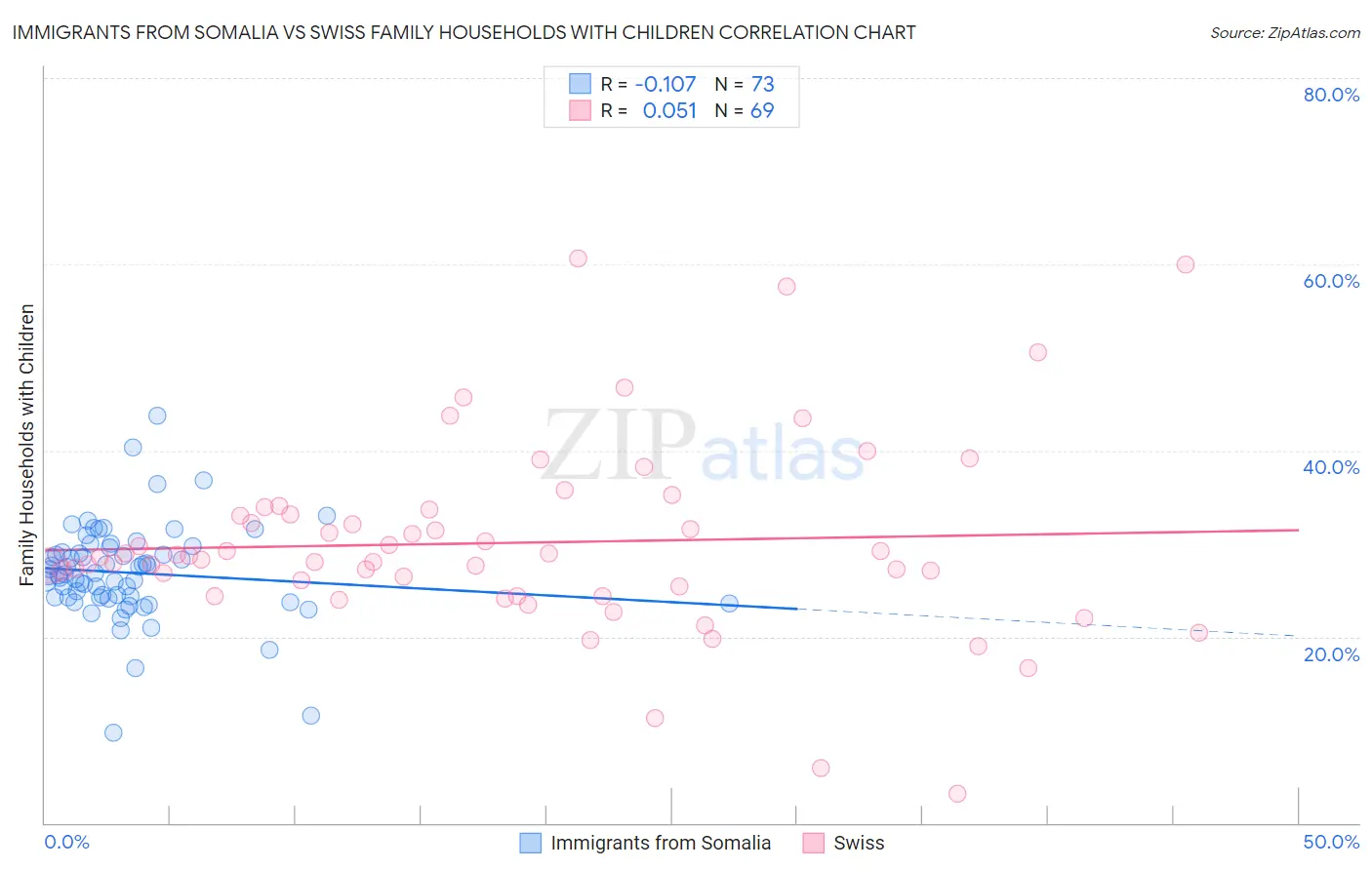 Immigrants from Somalia vs Swiss Family Households with Children