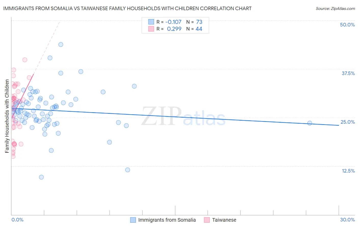 Immigrants from Somalia vs Taiwanese Family Households with Children