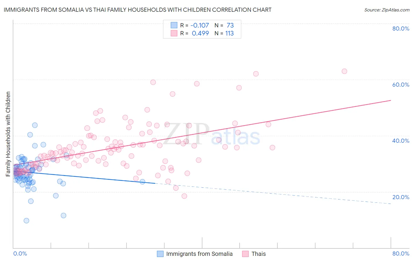 Immigrants from Somalia vs Thai Family Households with Children