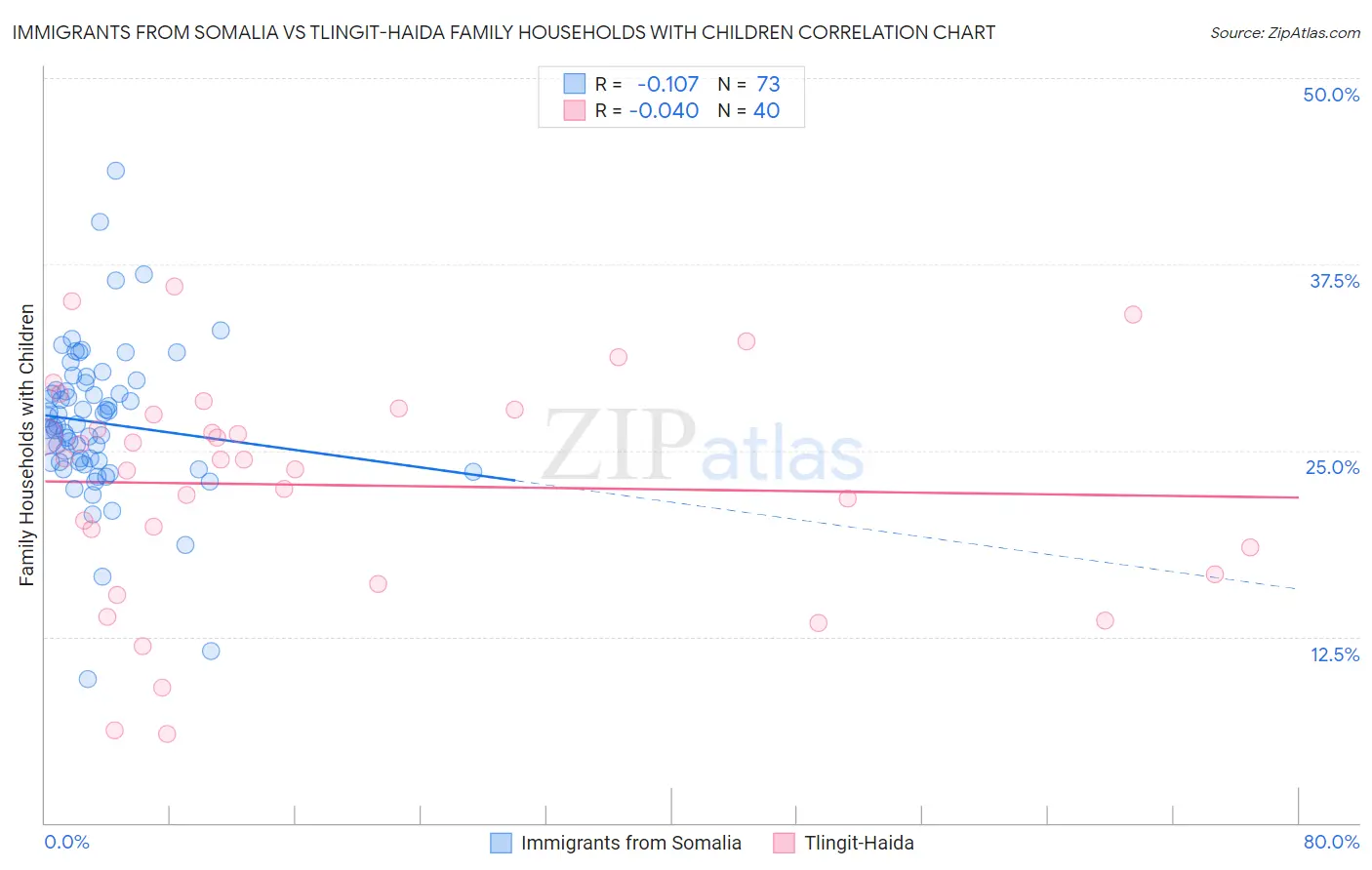 Immigrants from Somalia vs Tlingit-Haida Family Households with Children