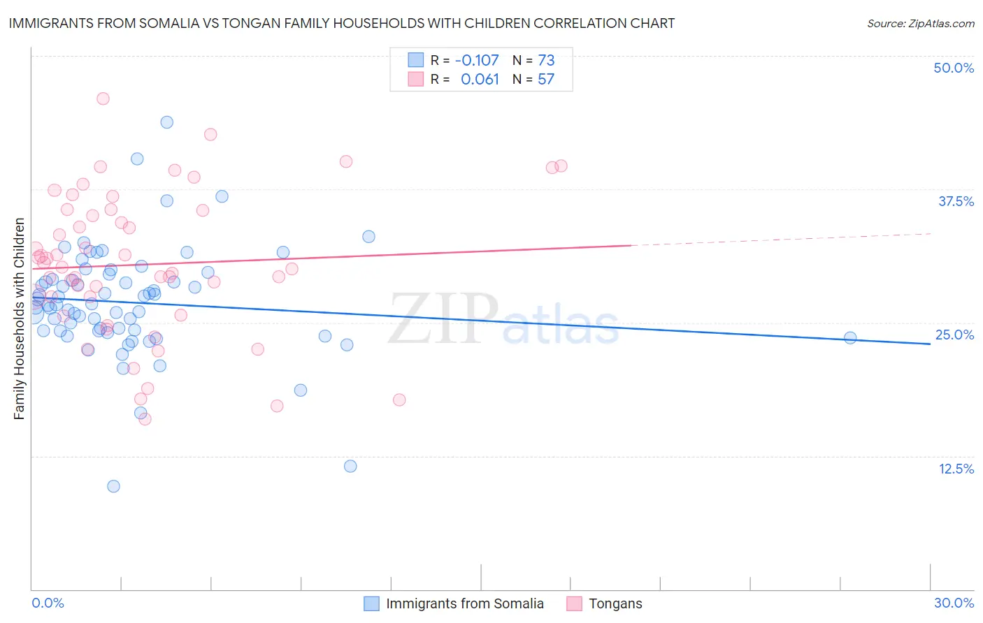 Immigrants from Somalia vs Tongan Family Households with Children