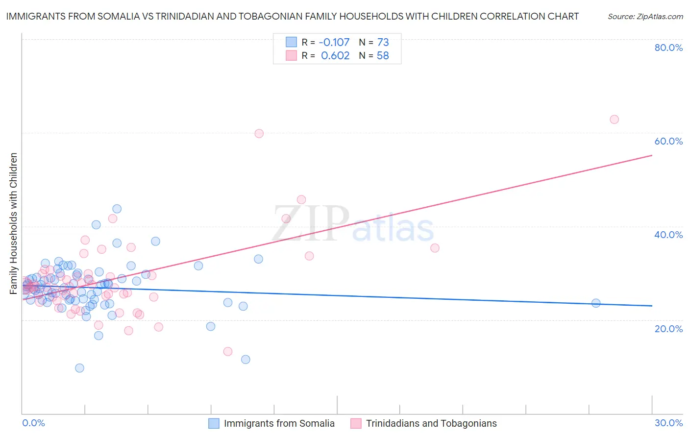 Immigrants from Somalia vs Trinidadian and Tobagonian Family Households with Children