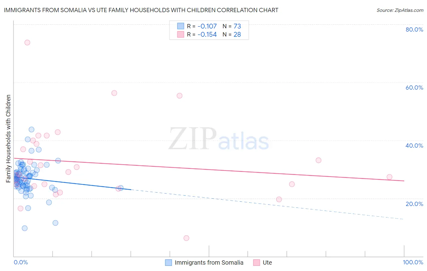 Immigrants from Somalia vs Ute Family Households with Children