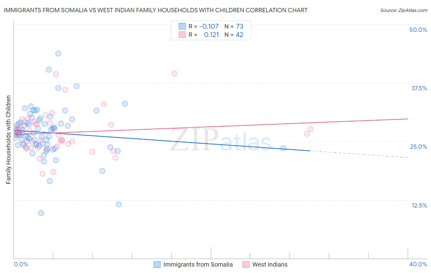 Immigrants from Somalia vs West Indian Family Households with Children