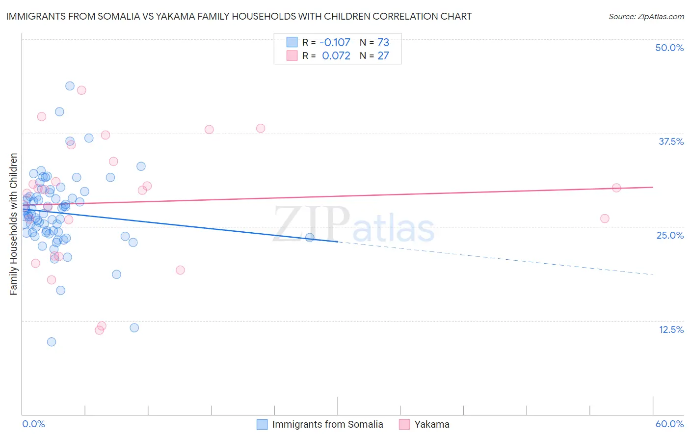 Immigrants from Somalia vs Yakama Family Households with Children