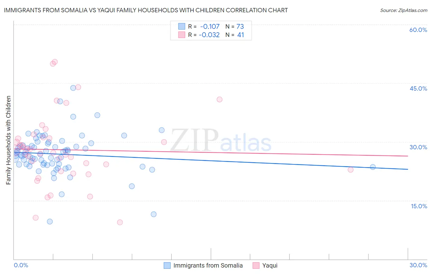 Immigrants from Somalia vs Yaqui Family Households with Children
