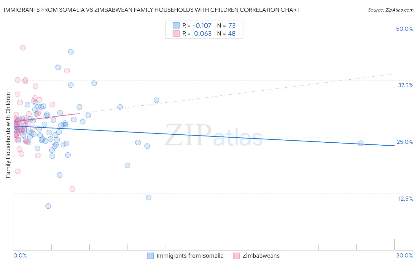 Immigrants from Somalia vs Zimbabwean Family Households with Children