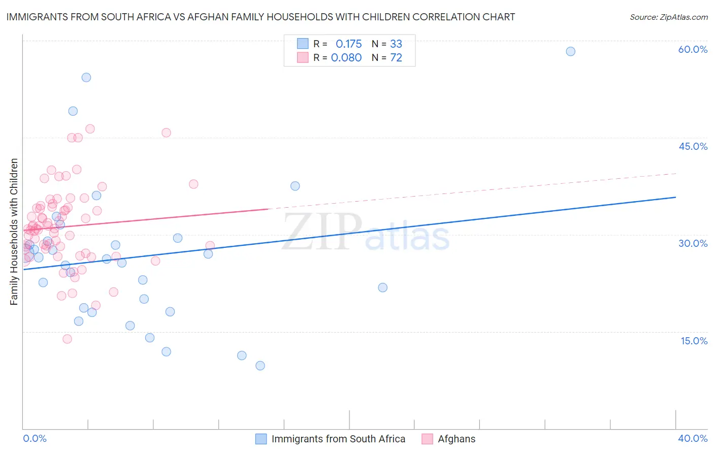 Immigrants from South Africa vs Afghan Family Households with Children