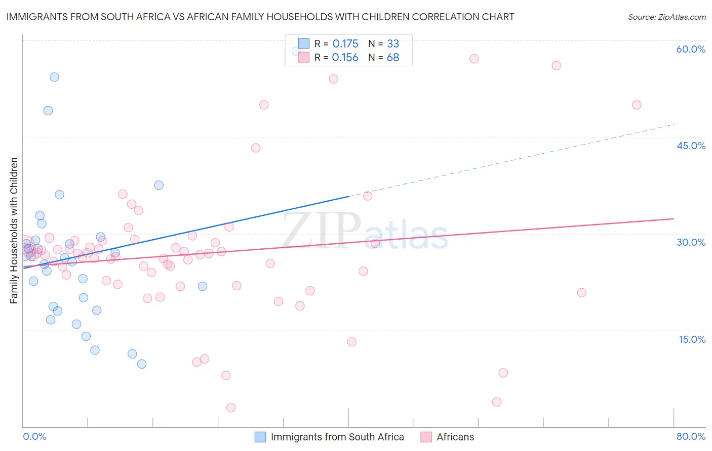 Immigrants from South Africa vs African Family Households with Children