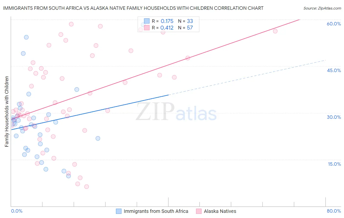 Immigrants from South Africa vs Alaska Native Family Households with Children