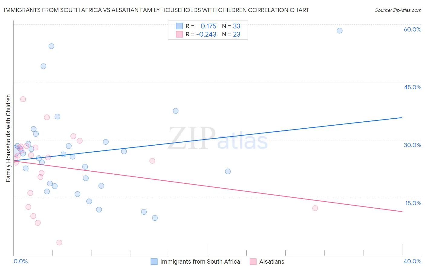 Immigrants from South Africa vs Alsatian Family Households with Children
