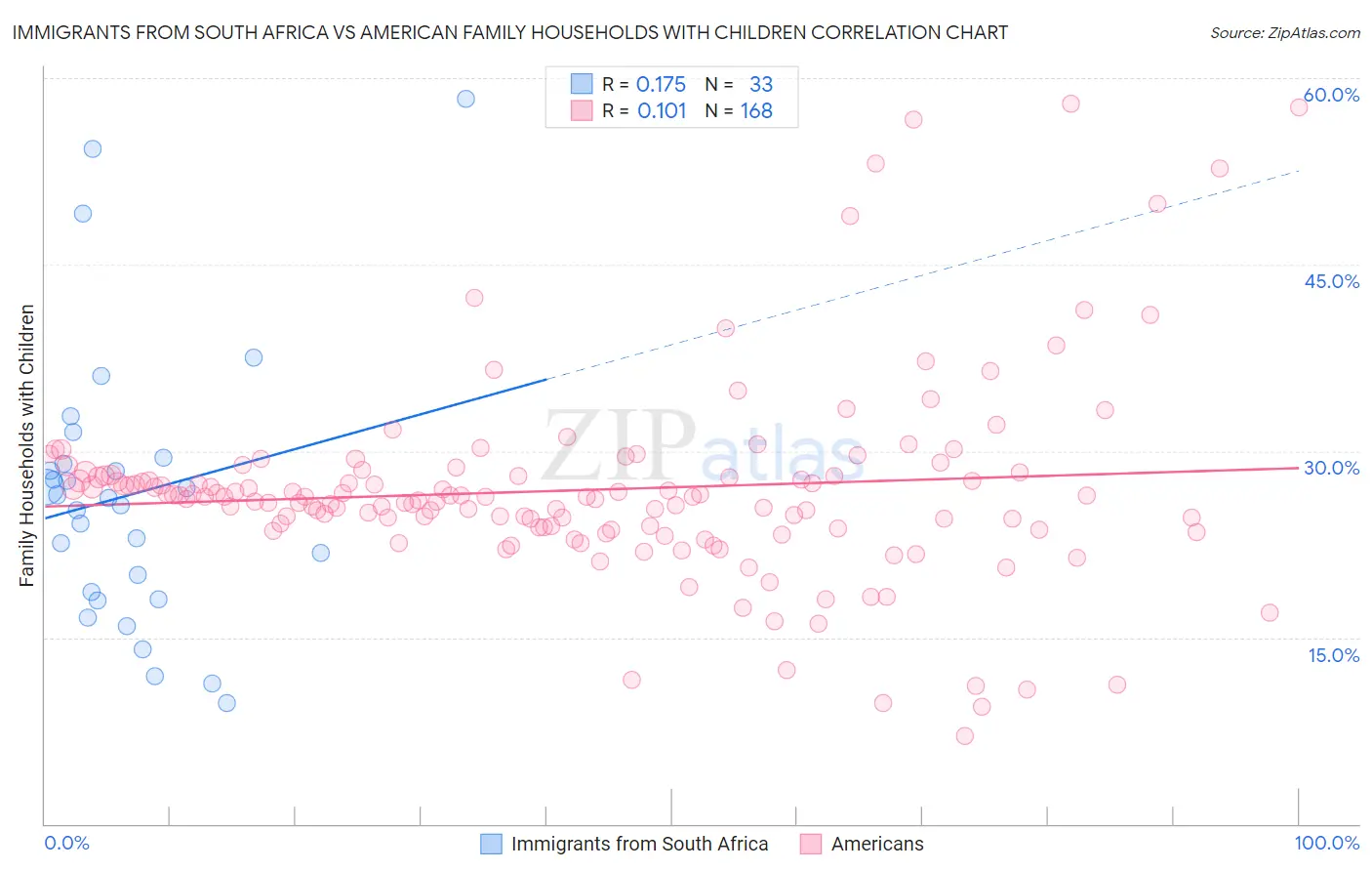 Immigrants from South Africa vs American Family Households with Children