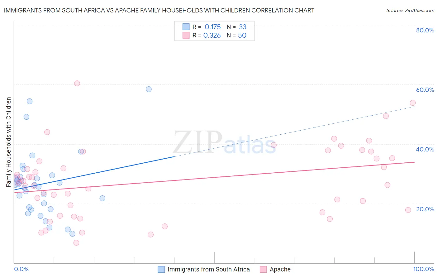 Immigrants from South Africa vs Apache Family Households with Children