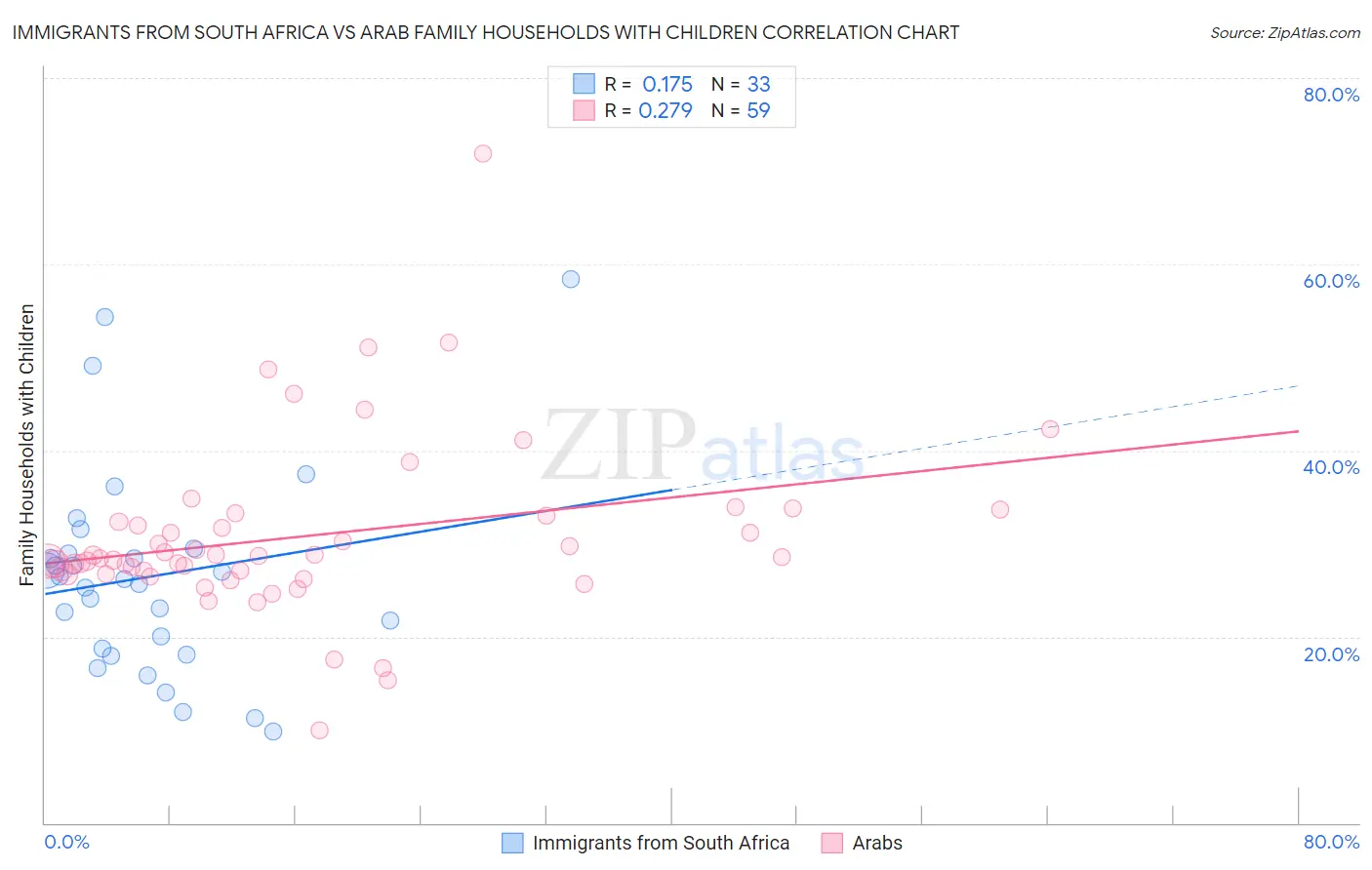 Immigrants from South Africa vs Arab Family Households with Children