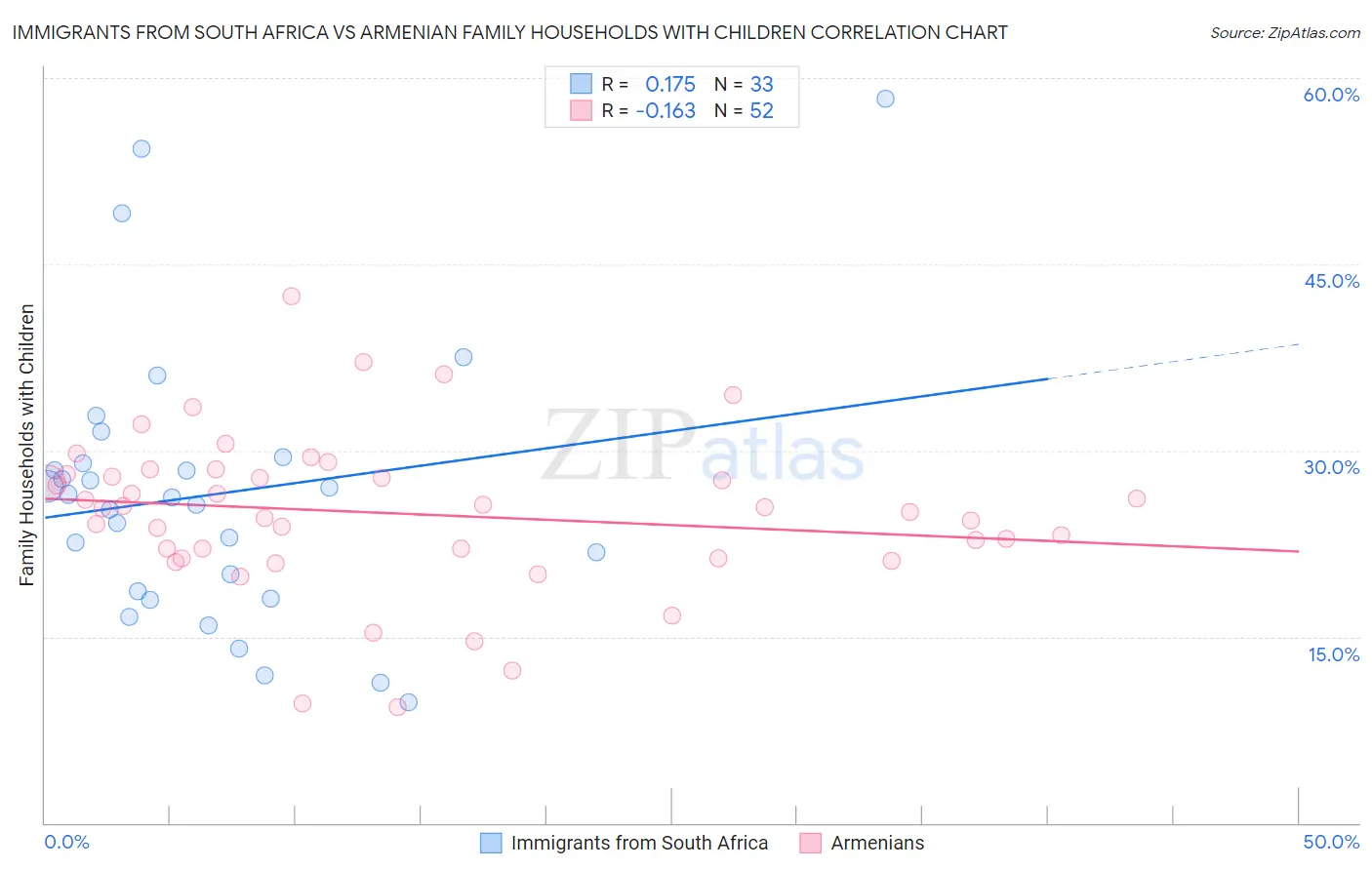 Immigrants from South Africa vs Armenian Family Households with Children