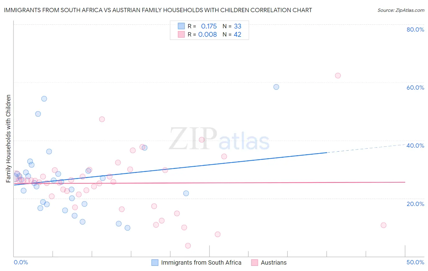 Immigrants from South Africa vs Austrian Family Households with Children