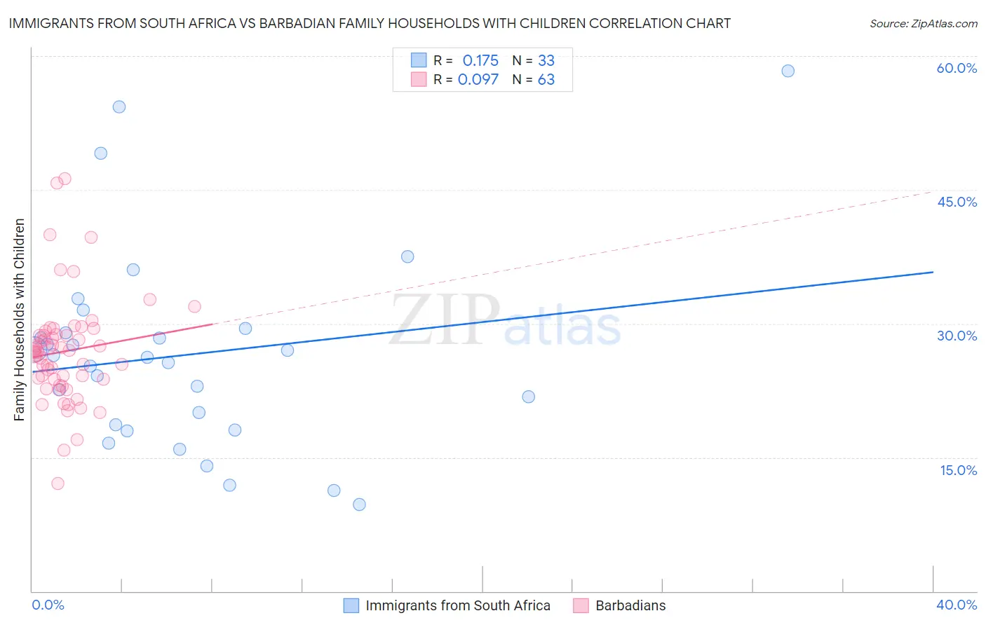 Immigrants from South Africa vs Barbadian Family Households with Children