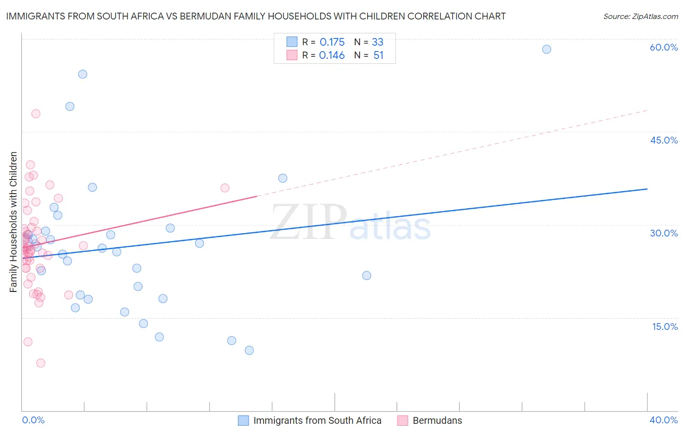 Immigrants from South Africa vs Bermudan Family Households with Children