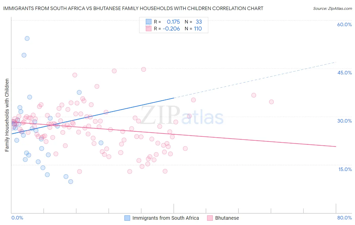Immigrants from South Africa vs Bhutanese Family Households with Children