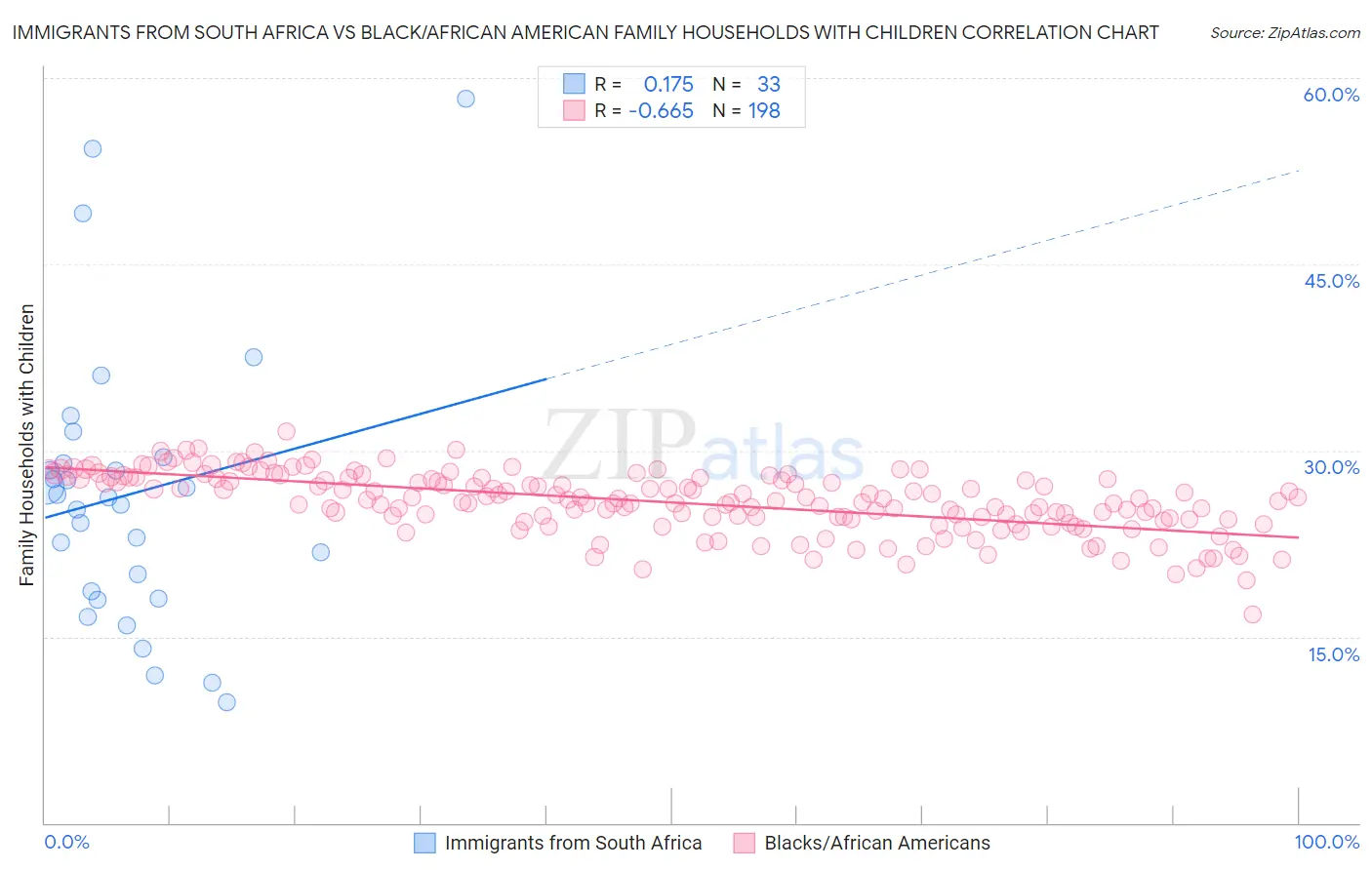 Immigrants from South Africa vs Black/African American Family Households with Children