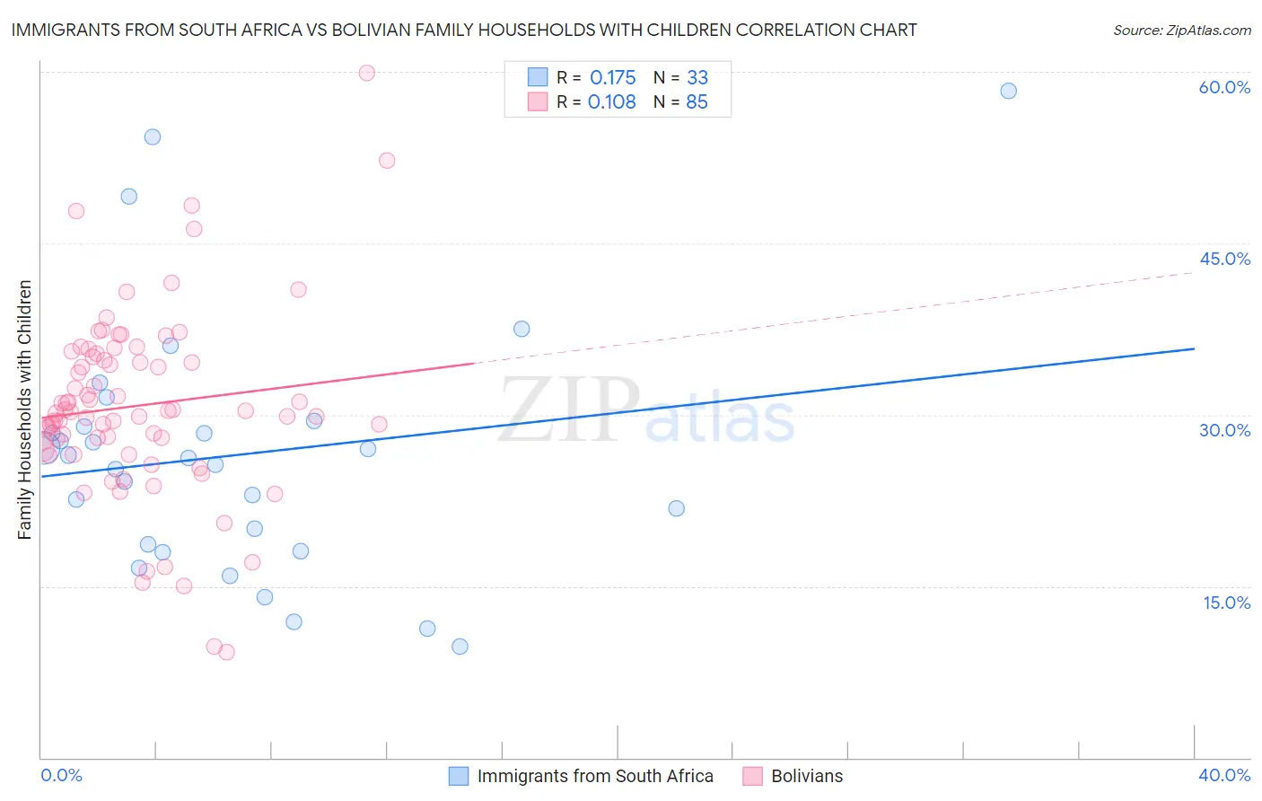 Immigrants from South Africa vs Bolivian Family Households with Children