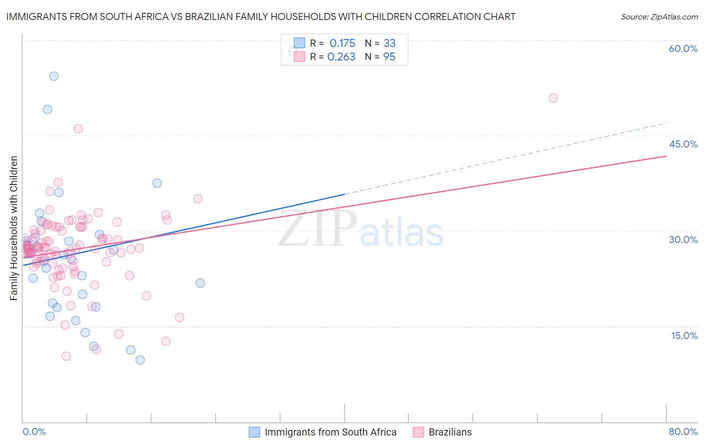 Immigrants from South Africa vs Brazilian Family Households with Children