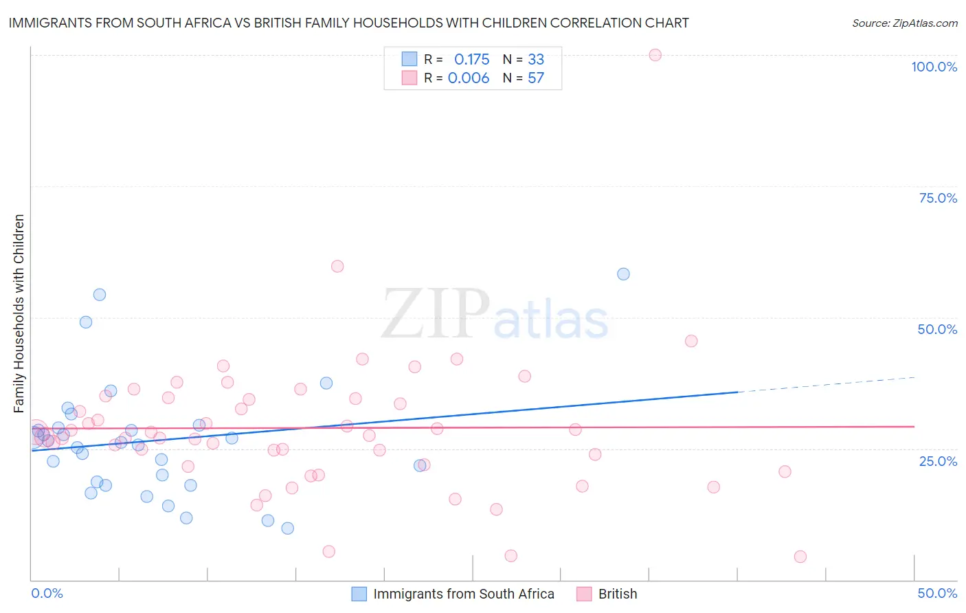 Immigrants from South Africa vs British Family Households with Children