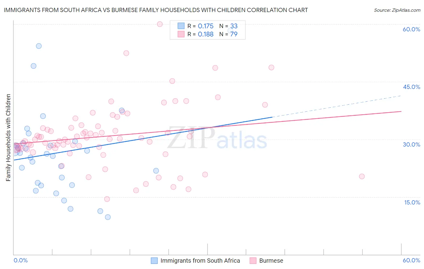 Immigrants from South Africa vs Burmese Family Households with Children