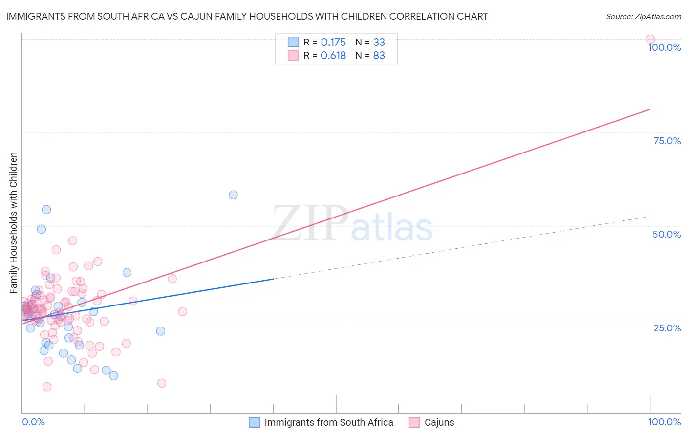 Immigrants from South Africa vs Cajun Family Households with Children