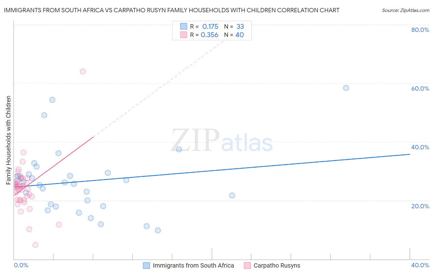 Immigrants from South Africa vs Carpatho Rusyn Family Households with Children