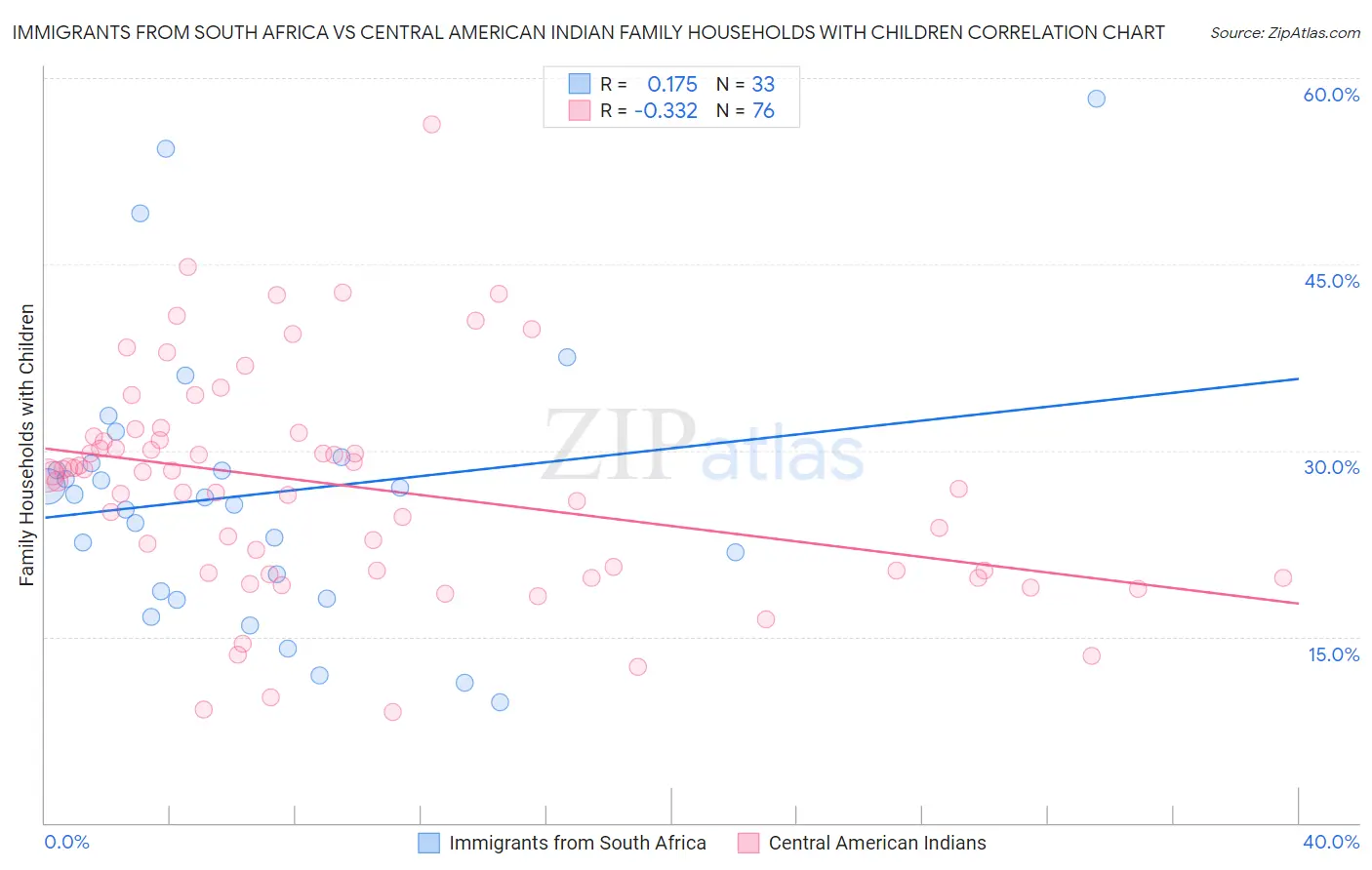 Immigrants from South Africa vs Central American Indian Family Households with Children